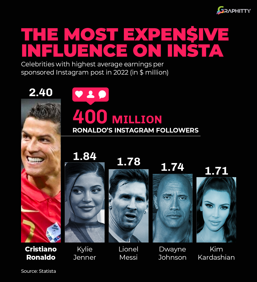 Graphityy1's tweet photo. When #CristianoRonaldo moved away two bottles of #CocaCola during a press conference, before encouraging people to rather drink water, $4bn was wiped off the co's market value. Many celebs pull in sums north of a million when selling their influence https://t.co/g3ck9zahoW