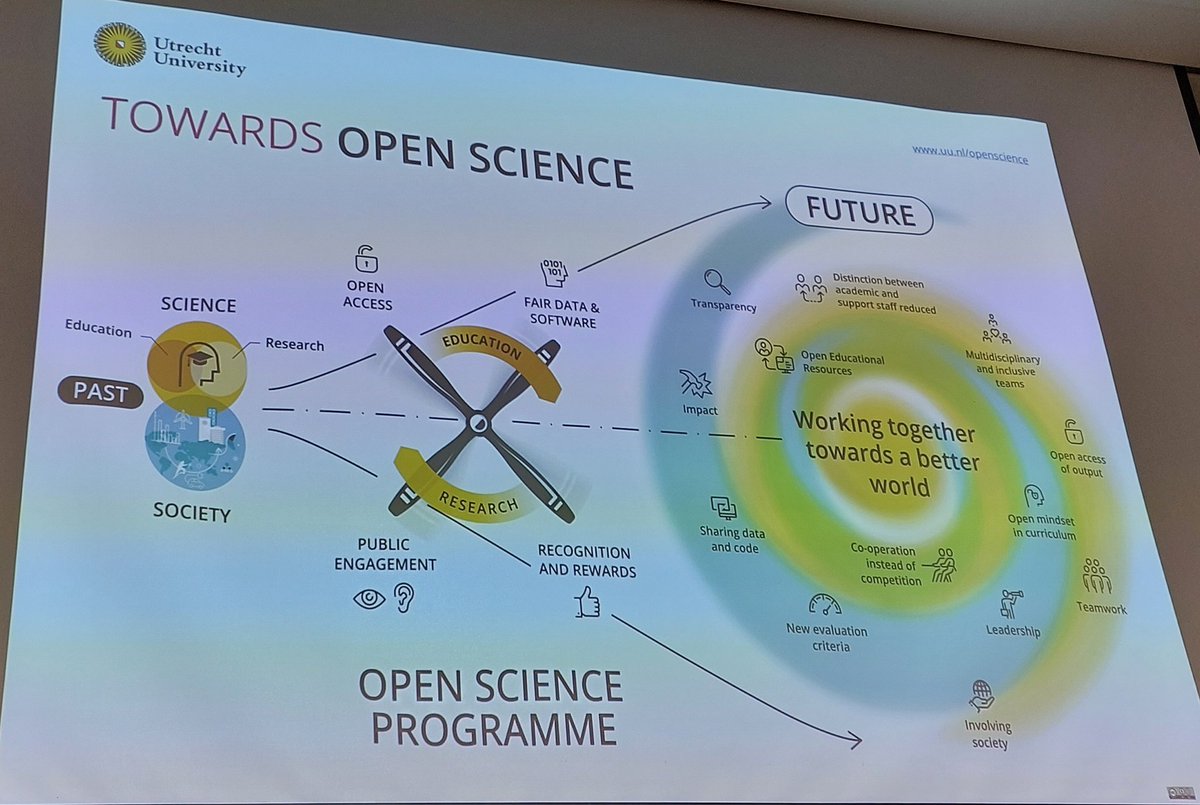 SilviaCDobre's tweet photo. #NWB2022 2nd day @UniTurku starts with @MiedemaF keynote "Transition to #OpenScience", a tour de force on re-thinking the recognition, incentives &amp; rewards.
Interesting @UniUtrecht TRIPLE model: team #research #impact #professionaldevelopment #performance #leadership #education https://t.co/ITNsU0cK2t