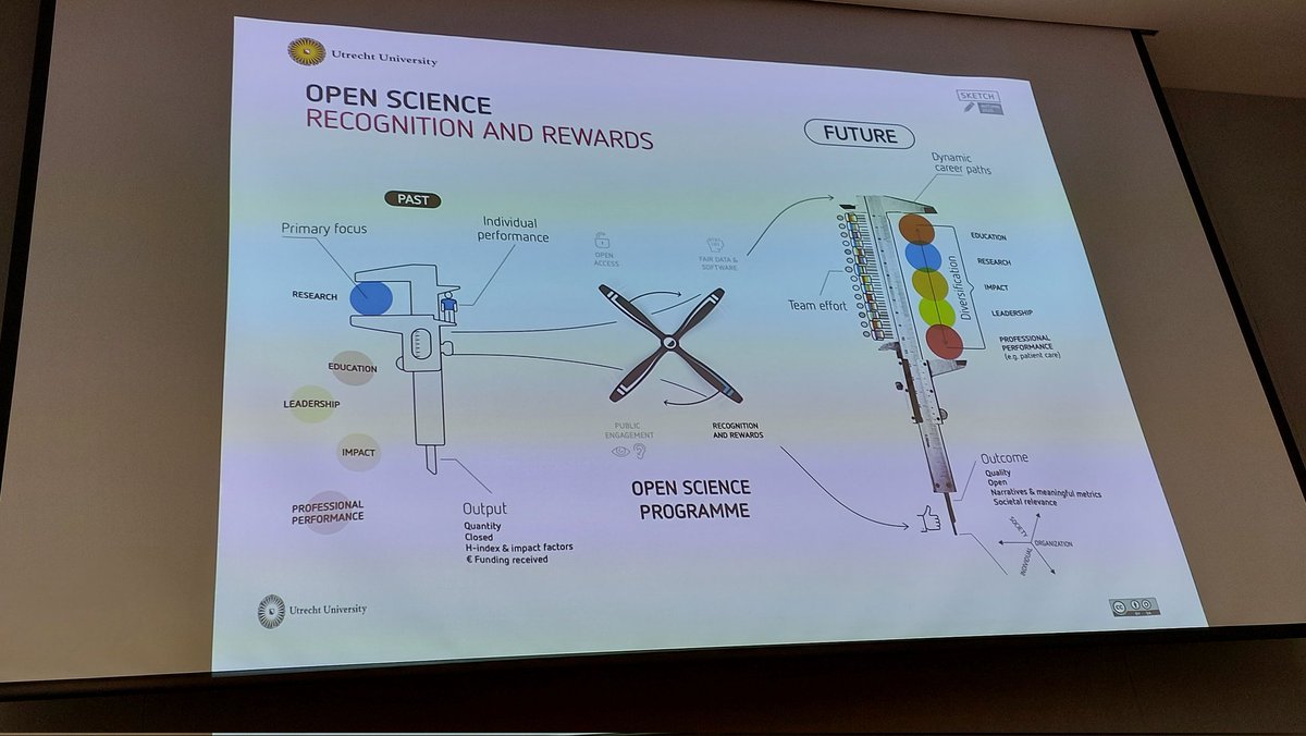 #NWB2022 2nd day <a href="/UniTurku/">Turun yliopisto - University of Turku</a> starts with @MiedemaF keynote "Transition to #OpenScience", a tour de force on re-thinking the recognition, incentives &amp; rewards.
Interesting <a href="/UniUtrecht/">Utrecht University</a> TRIPLE model: team #research #impact #professionaldevelopment #performance #leadership #education