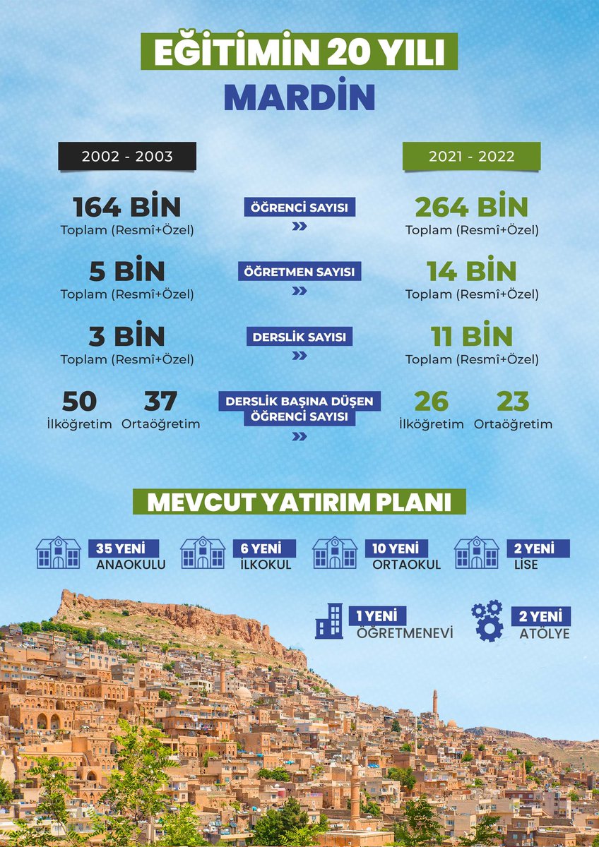 Okullar; evlatlarımızın bilişsel, duyuşsal ve psikososyal gelişimlerinin tamamlandığı en önemli mekânlardır. 

Yeni mimari tasarımlarla okullarımızı birer yaşam alanına dönüştürüyor, gelecek inşa ediyoruz.

Son 20 yıllık ve mevcut eğitim yatırımı planlarımız...

📍Mardin