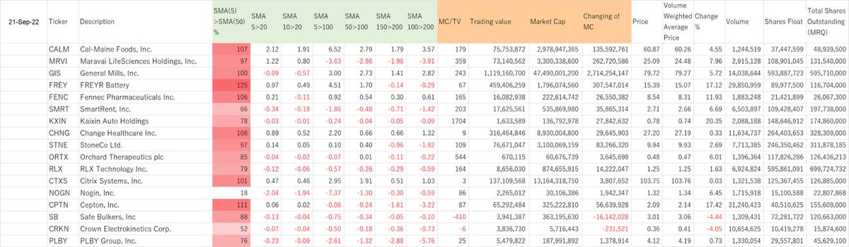 iad_hmm's tweet photo. Screened the bullish Tickers with weekly chart on 21st Aug.. #swingtrade
#CALM
#MRVI
#GIS
#FREY
#FENC
#SMRT
#KXIN
#CHNG
#STNE
#ORTX
#RLX
#CTXS
#NOGN
#CPTN
#SB
#CRKN
#PLBY https://t.co/2iC5OV5mt3