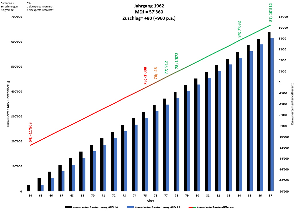 DerGeldexperte's tweet photo. @berger_ruedi @MathysRoland @spschweiz Sie sollten nicht nur mit den 60-jährigen Frauen sprechen, sondern sie auch aufklären. In der Grafik können Sie erkennen, dass die betroffene Dame mit AHV21 - dank dem Rentenzuschlag - bereits mit Alter 77 mehr Rente bezogen haben wird.

#AHV21 #Rentenzuschlag https://t.co/L4qhFxfbI0