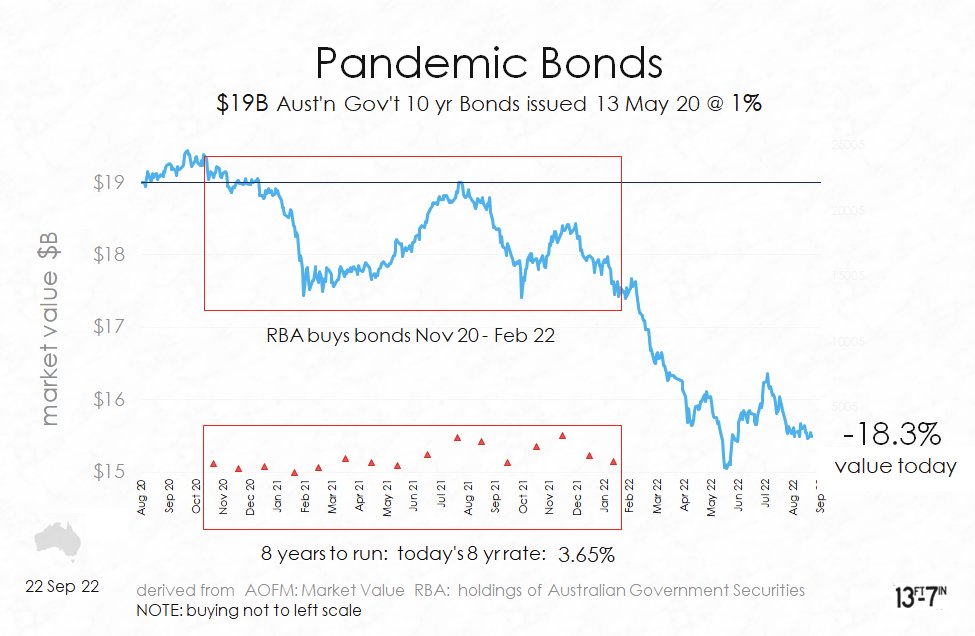 13foot7's tweet photo. An example
1. Aust Office Fin'l Manag't 🗣️
May 20: Fed'l Gov't borrows @ 1%
2. RBA 🗣️
it bought 47% of the bonds Nov 20-Feb 22 for < 100¢
3. Gov't now borrows @ 3.7% so #AOFM says bonds have now lost 18% of value
4. RBA holds on to bonds
5. Gov't pays #RBA interest + full 100¢ https://t.co/avqAOht36m