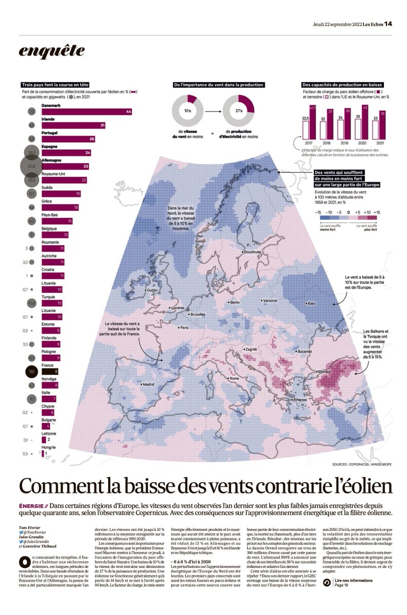 💨📉🌍 Saviez vous que le vent soufflait de moins en moins fort sur la majeure partie de l'Europe de l'ouest ?

Des baisses d'intensité allant jusqu'à 10, voire 15 %, qu'on a cartographié dans <a href="/LesEchos/">Les Echos</a> du jour avec <a href="/TomFevrier/">Tom Février</a> et <a href="/gethibaud/">genevievethibaud</a> ⬇️

lesechos.fr/monde/europe/c…