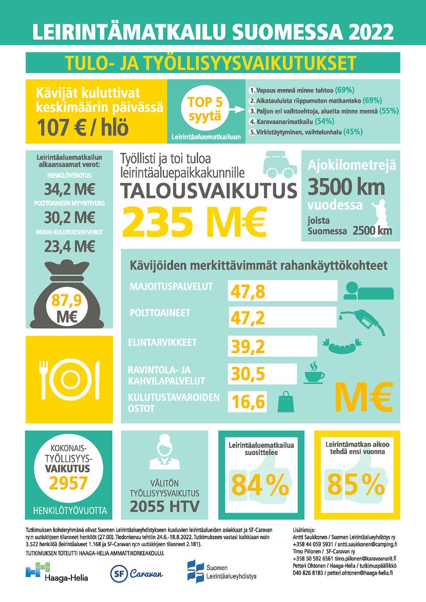 Leirintäaluematkailun aikaansaama liikevaihto Suomessa on 235 miljoonaa euroa vuonna 2022. Leirintämatkailijoiden vieraspaikkakunnalle tuoma liikevaihto on kasvanut 6 % vuodesta 2019. karavaanarit.fi/ajankohtaista/…