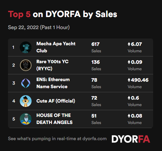 DYORForAlpha's tweet photo. Your top 5 projects by sales across @opensea, @LooksRare and @the_x2y2 over the past hour 🚀👀
 
1. @MechaApeYC 
2. @Rarey00tsYC 
3. @ensdomains 
4. @CuteAFio 
5. @Bearcoming_nft 
 
Data: https://t.co/EeJNIzEHjT
Get Premium FREE For 2 Weeks: https://t.co/B6ABS6p0BY https://t.co/PRUvenb23Y