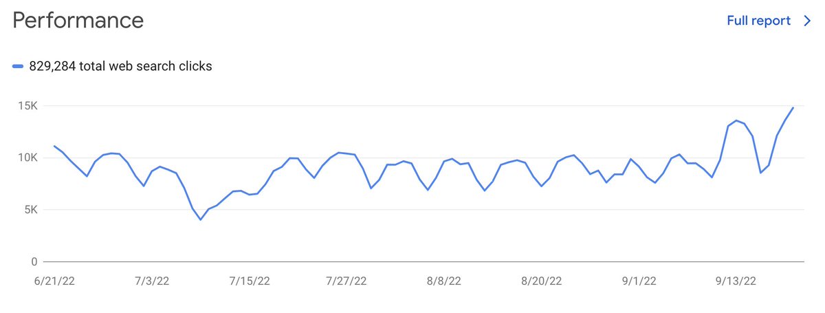 YusuffOzbay's tweet image. Google has both rewarded and punished websites during the last Sep. 2022 Core Update.  

But if we talk about punishment, websites lost Pos and Clicks are incrementally recovering.

#SEO #CoreUpdate #AlgorithmUpdate