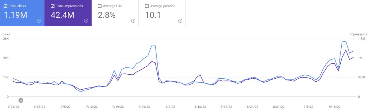 YusuffOzbay's tweet image. Google has both rewarded and punished websites during the last Sep. 2022 Core Update.  

But if we talk about punishment, websites lost Pos and Clicks are incrementally recovering.

#SEO #CoreUpdate #AlgorithmUpdate