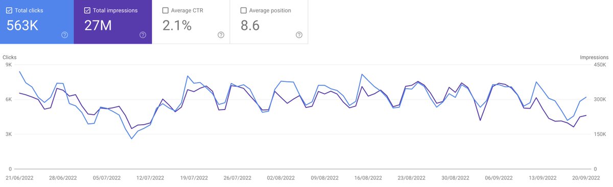 YusuffOzbay's tweet image. Google has both rewarded and punished websites during the last Sep. 2022 Core Update.  

But if we talk about punishment, websites lost Pos and Clicks are incrementally recovering.

#SEO #CoreUpdate #AlgorithmUpdate
