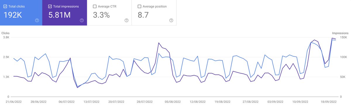 YusuffOzbay's tweet image. Google has both rewarded and punished websites during the last Sep. 2022 Core Update.  

But if we talk about punishment, websites lost Pos and Clicks are incrementally recovering.

#SEO #CoreUpdate #AlgorithmUpdate