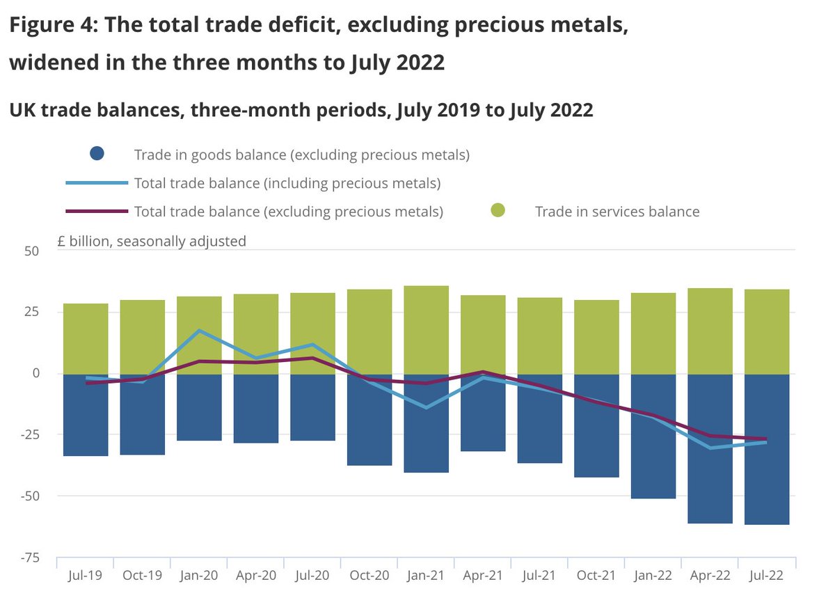 vodathan's tweet image. Here's what 12+ years of Tory rule gives us. 
Like many, my business spends $ and makes £, so profit is down.
While it may help a few UK businesses that operate in reverse, our widening trade deficit means more pain for the UK economy and lower tax revenues.

TLDR UK=FUKT