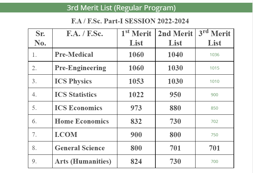 ilmkidunya's tweet photo. Lahore College for Women University Announces 3rd Merit Lists (Regular Program) of FA/FSc Part 1 Session 2022-2024
#merit_list #lcwu #1styearmerit #11th_merit 
https://t.co/d9OnIzhRdy https://t.co/a3Yda6w2Bi
