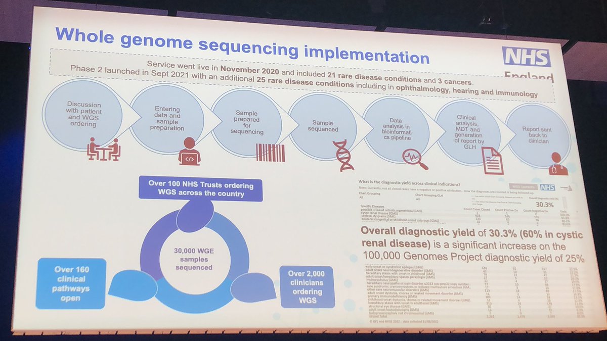 hawranek's tweet photo. ”Driving a paradigm change” in the UK is seeing familiar challenges - but also impressive solutions on a large scale through the @NHSuk - excellent overview by Sue Hill. ”Moving away from single-gene testing” in #precisionmedicineeurope2022 @JInternMed https://t.co/RVXT5vXG61