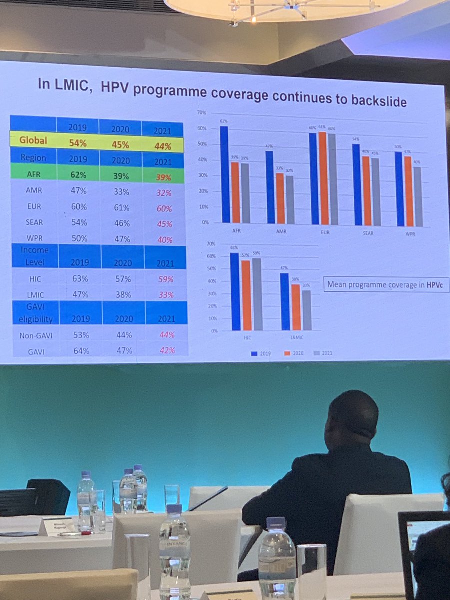 BahHadiza's tweet photo. HPV program coverage in Africa continues to decrease from 62% in 2019 to 32% in 2021! We can do better! https://t.co/LKwiRSjDAB