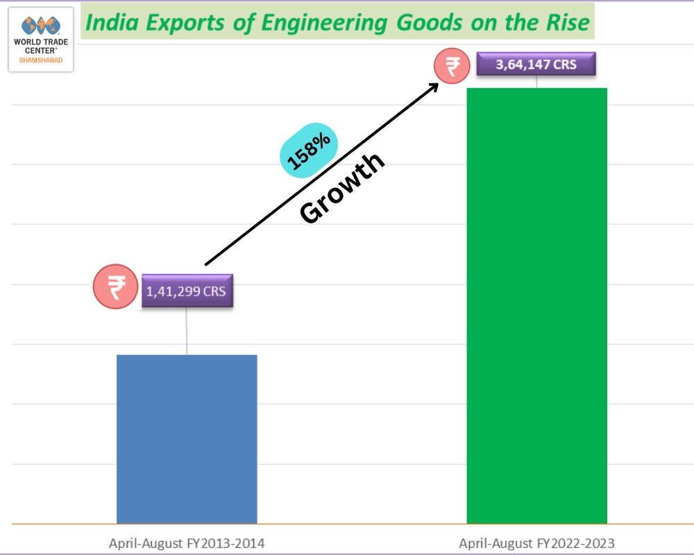 India’s exports of #engineeringgoods witnessed a stupendous growth of 158% in April-August 2022 as over the same period in 2013.
The Engineering Export Promotion Council has played a pivotal role in #boosting our engineering exports.
#wtcvisakhapatnam #india #exports