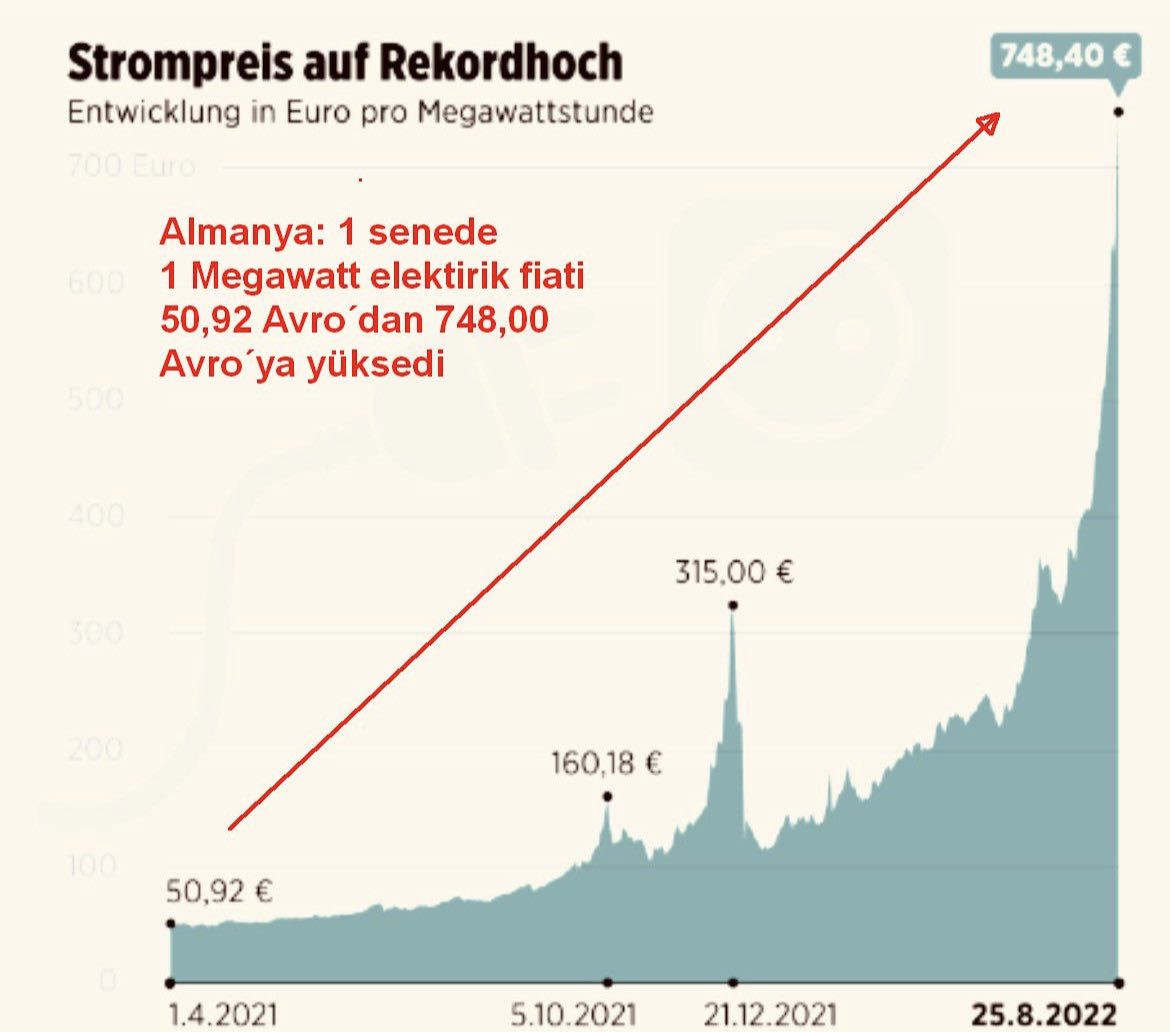 zafersahin06's tweet photo. Türkiye’de açıklanan enflasyon rakamına inanmaz….

1 Megawatt elektriğin 1 yılda 50,92 Avrodan, 748,40 Avroya yükseldiği, doğalgaz fiyatlarının 10’a katladığı Almanya’da enflasyonun %8 olduğuna inanır. 
Hadi troller saldırın şimdi.
Ama dünya yine de dönüyor. https://t.co/ELKz3Y8MdS