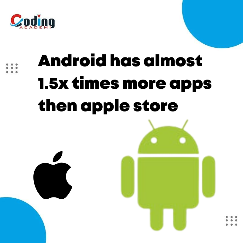CodingAcademi's tweet image. As of July 2022 , Android users can choose from over 3.57 million apps by while Apple/iOS users could choose from just 1.85 million apps.
CodingAcademi
#androiddeveloper
#androiddevelopmentcourse
#Androidappdevelopment
#androidappcourseonline
#androidappcourse