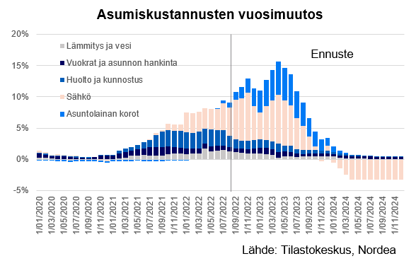 Uusimman asuntomarkkinakatsauksen nostoja: 
- Ennakoimme asuntohintojen laskevan 0-5 % seuraavan vuoden aikana.
- Energiakustannusten ja korkojen nousu koettelevat omistusasujia sekä asuntosijoittajia tänä ja ensi vuonna.
corporate.nordea.com/article/77148/…