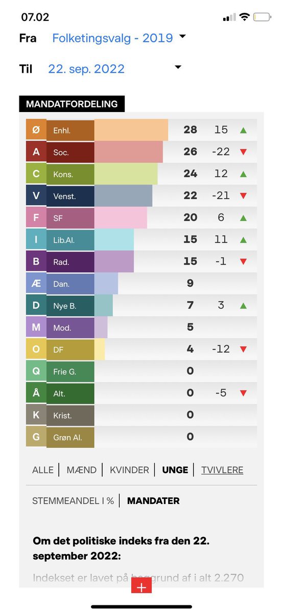 JakobRuggaard's tweet photo. Fantastisk måling! Fremtiden ser grøn og rød ud! @Enhedslisten er i dag målt til at være det største parti blandt de unge! #dkpol https://t.co/4H0sgtfOgh