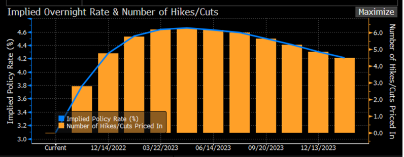 Lutte contre l’inflation au prix d’une récession: Fed n’a aucun tabou et marchés en doutent toujours. Un taux terminal anticipé par les marchés à 4.65% au Q12023 (pic) ne reflète pas pleinement l’amplitude des hausses de taux à venir. La correction obligataire n’est pas terminée