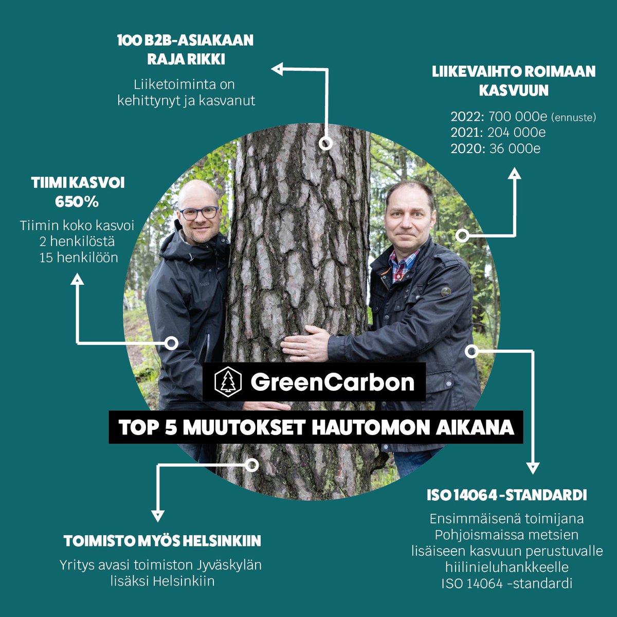 Kotimaisten kompensaatioiden kärkinimi Green Carbon haki vauhtia kasvuun Hautomosta. Inspiroidu Green Carbonin kasvutarinasta blogissamme:
bit.ly/3RE27In