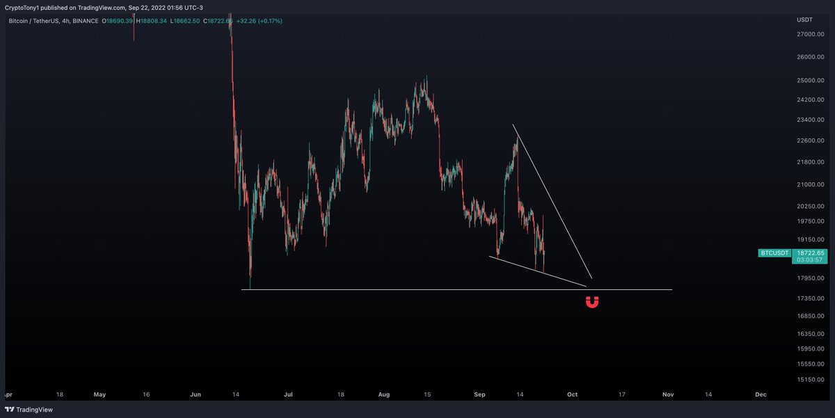 CryptoTony__'s tweet photo. $BTC / $USD - Update 

Looking for a move down to the lows hoping we produce an insane looking SFP 

Would be a great long scalp if we manage to get that https://t.co/nLeIUMIT2s