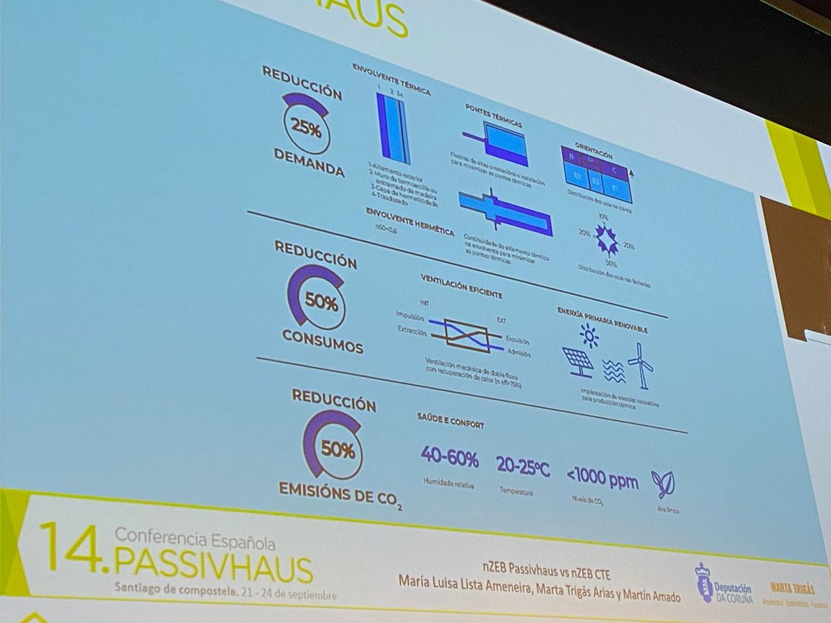 Se presenta un Estudio comparativo entre edificios construidos bajo el estándar #Passivhaus y edificios CTE. 

Los Passivhaus reducen, efectivamente, un 50% los consumos y las emisiones de CO2. 👏

#14ConferenciaPassivhaus