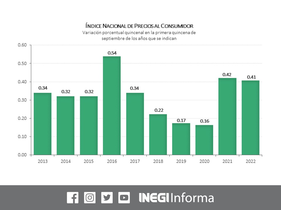 INEGI_INFORMA's tweet photo. El Índice Nacional de Precios al Consumidor #INPC aumentó 0.41% en la 1ª quincena de septiembre de 2022; la inflación general anual se ubicó en 8.76%. En la misma quincena de 2021 la inflación quincenal fue de 0.42% y de 5.87% la anual. https://t.co/8wmVUtmn89 #INEGI https://t.co/iObnNB3ASl
