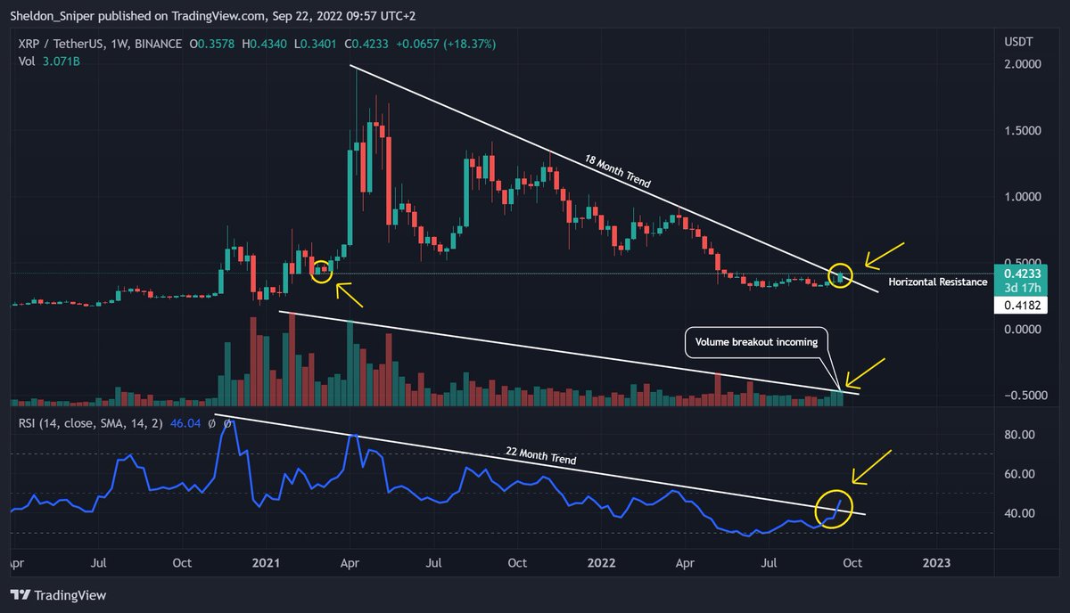 $XRP army! This finally your time?
RSI breaking 22 month trend 
Chart breaking 18month trend 
Volume breakout incoming
If $XRP holds 0.42 cents this week things can look very good