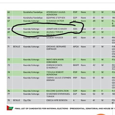 ierforkwandeush's tweet photo. It is official!!!

@IerJonathan of @ADCNig made the @inecnigeria list of candidates for the 2023 elections. 👏👏💃💃

We are ready to run this race. 

#nigeria #Kwande #benuetotheworld #HouseOfRepresentatives #ushongo https://t.co/XE3lzYrkea https://t.co/3qW9lIMiLY