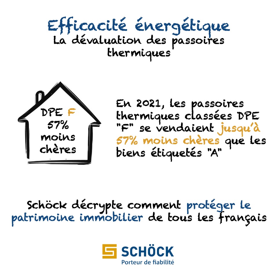 SchoeckFrance's tweet photo. À Brest en 2021, les #passoiresthermiques classées #DPE "F" se vendaient 57% moins chères que les biens étiquetés "A" (BFMTV).
Considérant que la #CriseÉnergétique ne fera qu'amplifier ce phénomène, #SchockDecrypte comment protéger le patrimoine immobilier de tous les français⬇️ https://t.co/wWsw5jX0zr