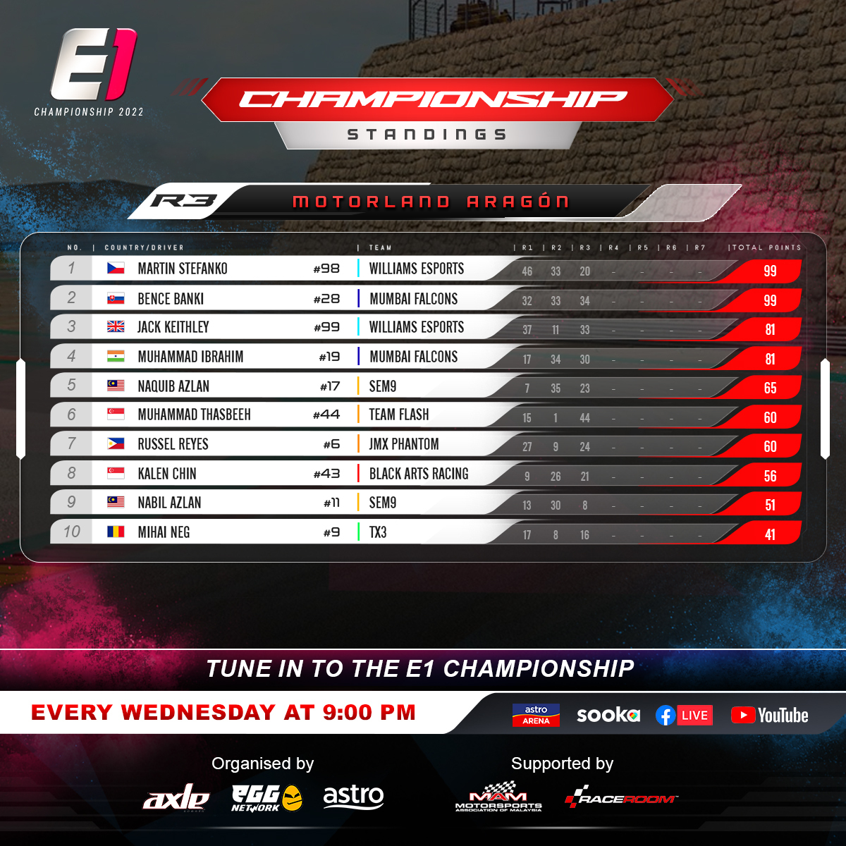 e1race's tweet photo. Round 3 of the E1 Championship has shaken up the standings! In the Teams Championship, the Mumbai Falcons overtake Williams Esports, thanks to the strong showing from their drivers, Bence Banki &amp; Muhammad Ibrahim. https://t.co/9Avdm9crRa