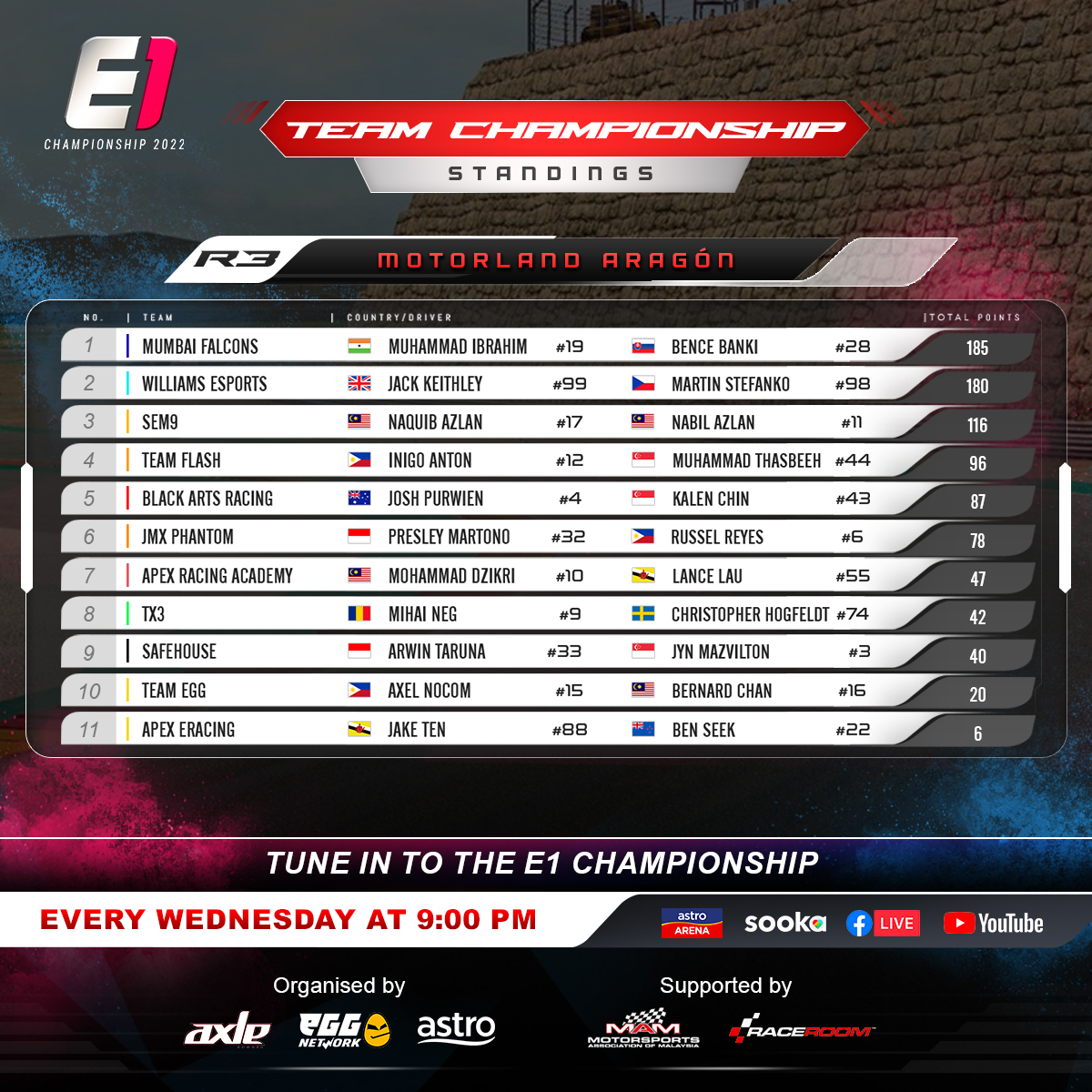 e1race's tweet photo. Round 3 of the E1 Championship has shaken up the standings! In the Teams Championship, the Mumbai Falcons overtake Williams Esports, thanks to the strong showing from their drivers, Bence Banki &amp; Muhammad Ibrahim. https://t.co/9Avdm9crRa