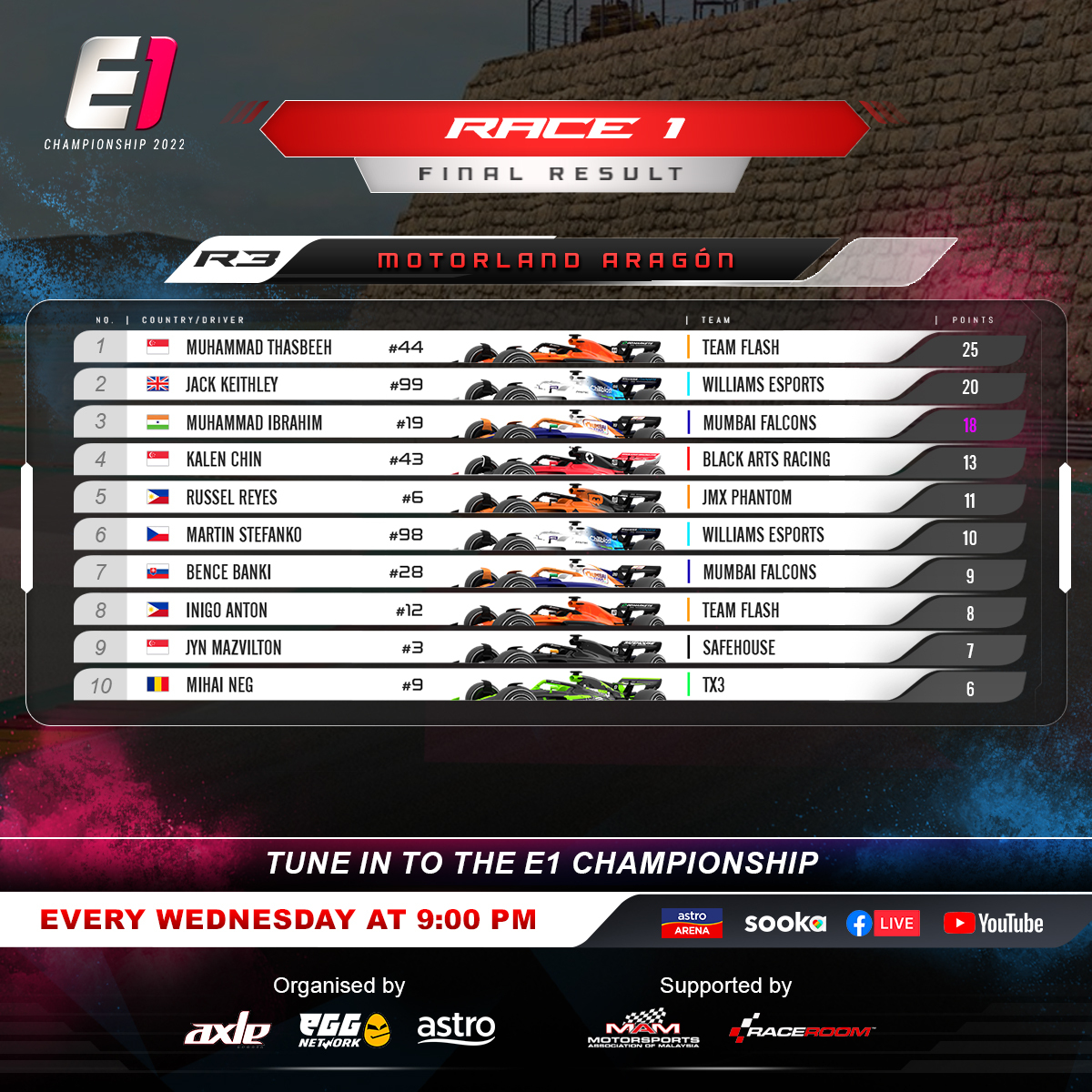 e1race's tweet photo. Round 3 of the E1 Championship has shaken up the standings! In the Teams Championship, the Mumbai Falcons overtake Williams Esports, thanks to the strong showing from their drivers, Bence Banki &amp; Muhammad Ibrahim. https://t.co/9Avdm9crRa