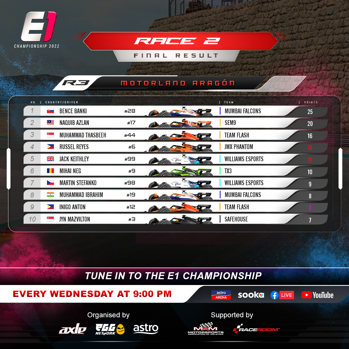 e1race's tweet photo. Round 3 of the E1 Championship has shaken up the standings! In the Teams Championship, the Mumbai Falcons overtake Williams Esports, thanks to the strong showing from their drivers, Bence Banki &amp; Muhammad Ibrahim. https://t.co/9Avdm9crRa