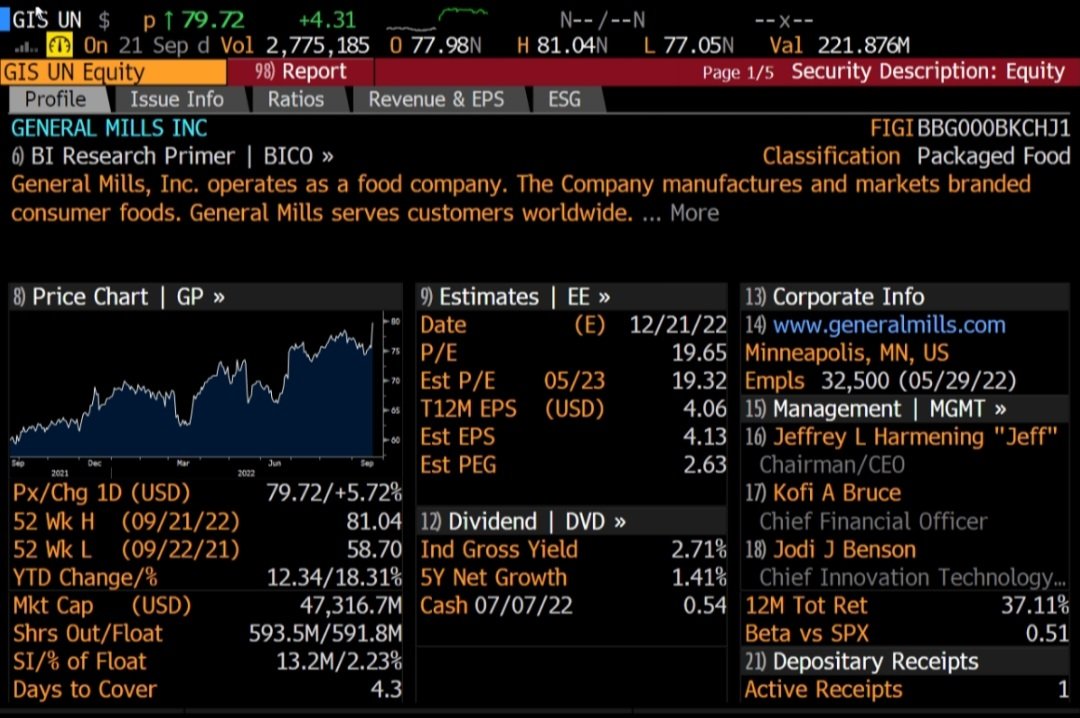 EasyEquities's tweet photo. Data Lovers😌 this one's for you👇
General Mills - GIS was the biggest gainer last night on the SPX, closing up 5.72% with 2.8m volume traded on the back of raised sales forecasts.📈
Source: Bloomberg💥
@GT_247
#EasyData #EasyEquities https://t.co/T5zIftQcSj
