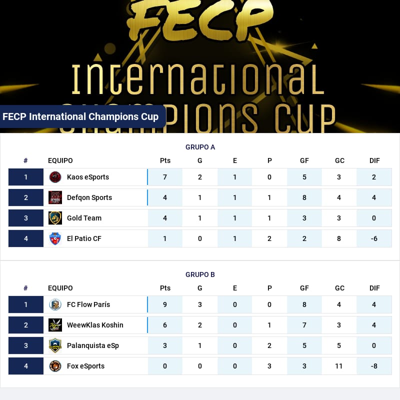 CPG_Spain's tweet photo. ⚽RESUMEN RELÁMPAGO
🗓️Miércoles 21 de Septiembre 

🏆 @WeewKlas
🥈 @FLOWPARIS2022
🥉 @EsportsDefqon
🥉 @KAOS_eSports_
🤝 @GOLDTEAMCLUBPRO
🤝 @cf_patio
🤝 @palanquista
🤝 @FOX_eSportsESP

Ranking:
https://t.co/MbwZf9kI6Q https://t.co/q7AGL1yrfH