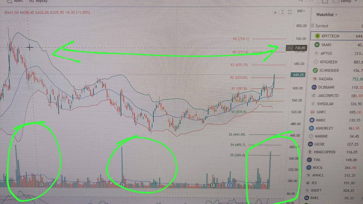 #kpit big volume bar after April 2022.. looks to be a massive rally gonna give for the immediate target of 730 initial... Pure breakout! @RideMultibagger