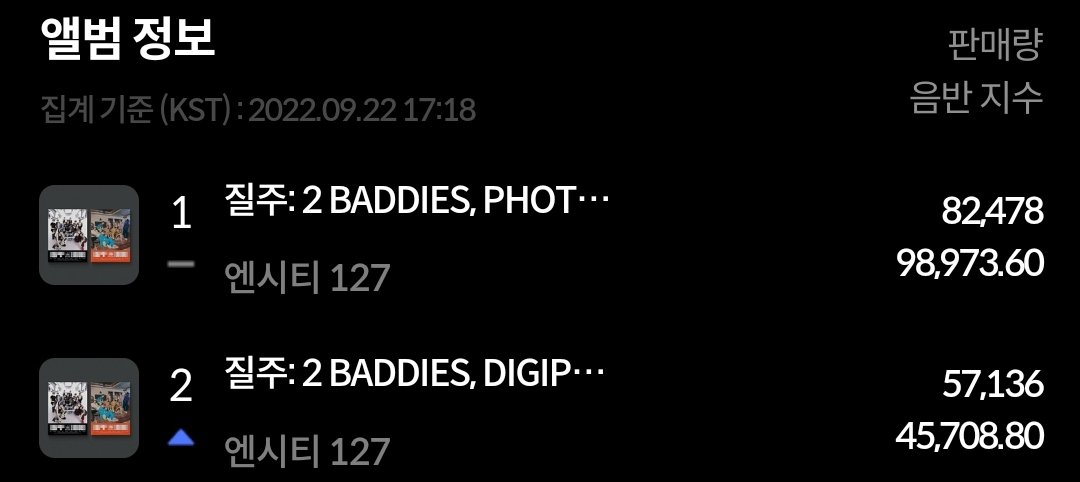📊 한터차트 PM 5:17

139,614장

총 1,340,488장

#NCT127 <a href="/NCTsmtown_127/">NCT 127</a>

🥳🥳🎉🎉🎉🎉🎉🎉🎉🎉