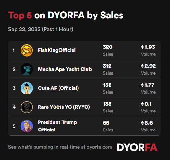 DYORForAlpha's tweet photo. Your top 5 projects by sales across @opensea, @LooksRare and @the_x2y2 over the past hour 🚀👀
 
1. @Fish_KingNFT 
2. @MechaApeYC 
3. @CuteAFio 
4. @Rarey00tsYC 
5. #PTO 
 
Data: https://t.co/EeJNIzEHjT
Get Premium FREE For 2 Weeks: https://t.co/B6ABS6p0BY https://t.co/UD7rEtYRUv