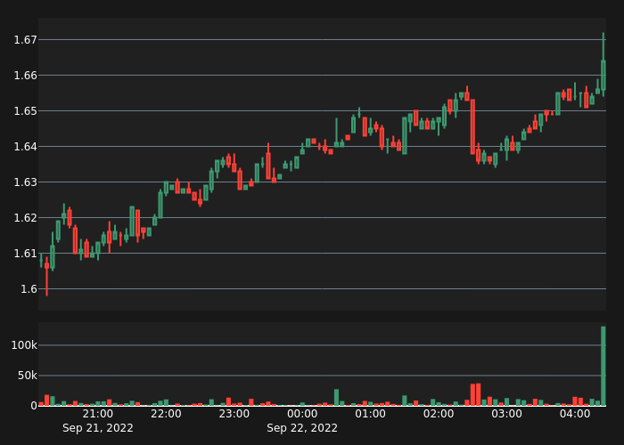 abnormal_crypto's tweet photo. #ANTUSDT Bull Alert!

20X Volume
Price:      1.664
5-min %: 0.48%
Volume:  $131,317
 
#crypto #whale #btc #eth #ANT $ANT https://t.co/78DdkqtsX7