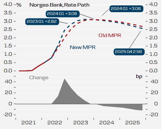 Danske_Research's tweet photo. 🇳🇴 Norges Bank was the first G10 central bank to hike policy rates (one year ago) and turn hawkish...

... maybe just maybe we are seeing Norges Bank now being the first to turn slightly "dovish". More hikes in store but peak is getting closer. 

Short-end rates and NOK FX lower. https://t.co/tN57fn1cNg
