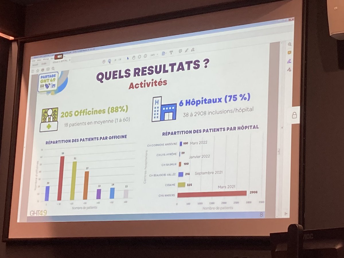Arthur_Piraux's tweet photo. Les chiffres parlent d’eux même. Le projet #PartageGHT49 est une réussite en tout point. Nous attendons les deux derniers CH avec impatience 😇!

Cc @chu_angers @GHT_49 @ars_pdl @_mapui @FacSante_Angers @cpam49 https://t.co/Tg31ie6N9A