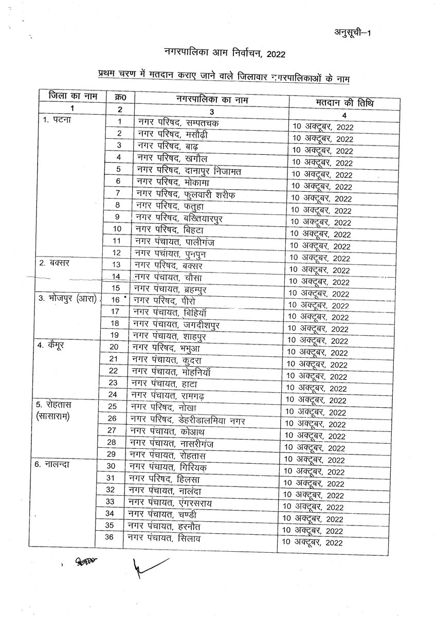 UDHDBIHAR's tweet photo. नगरपालिका आम निर्वाचन, 2022
प्रथम चरण में मतदान कराए जाने वाले जिलावार नगरपालिकाओं के नाम
#BiharUrbanDevelopmentAndHousingDept
#UDHDBIHAR
#BiharStateElectionCommission
#BiharNagarPalikaElection2022
@IPRD_Bihar @yadavtejashwi
@SECBihar https://t.co/e8lsy988YP