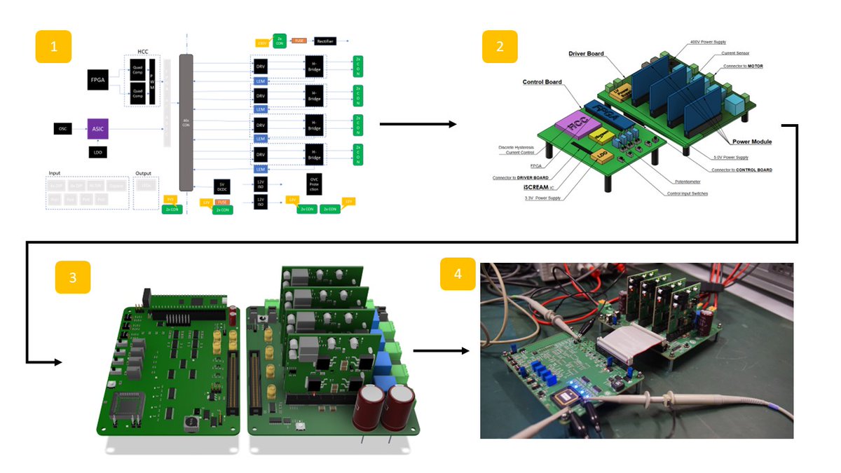 From idea to concept to design to reality!
Here you can see the different project stages which we passed in the last months. 
#electronics #engineering #ASIC