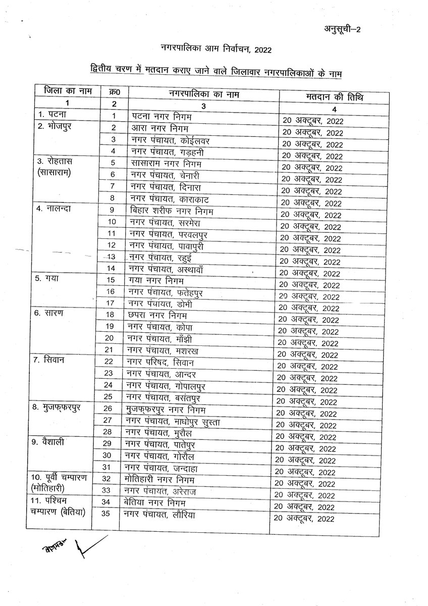 UDHDBIHAR's tweet photo. नगरपालिका आम निर्वाचन, 2022
द्वितीय चरण में मतदान कराए जाने वाले जिलावार नगरपालिकाओं के नाम
#BiharUrbanDevelopmentAndHousingDept
#UDHDBIHAR
#BiharStateElectionCommission
#BiharNagarPalikaElection2022
@IPRD_Bihar @yadavtejashwi
@SECBihar https://t.co/TUxMDbJljL