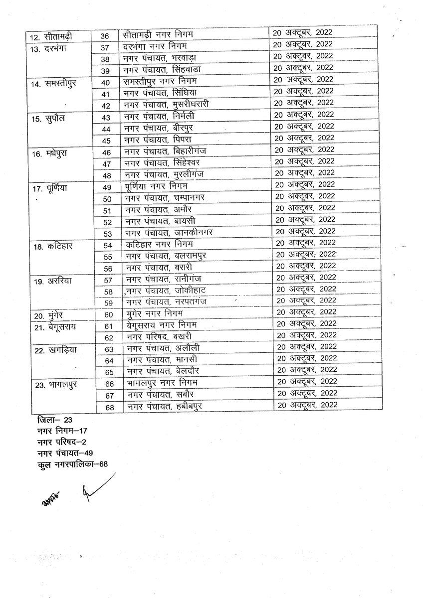 UDHDBIHAR's tweet photo. नगरपालिका आम निर्वाचन, 2022
द्वितीय चरण में मतदान कराए जाने वाले जिलावार नगरपालिकाओं के नाम
#BiharUrbanDevelopmentAndHousingDept
#UDHDBIHAR
#BiharStateElectionCommission
#BiharNagarPalikaElection2022
@IPRD_Bihar @yadavtejashwi
@SECBihar https://t.co/TUxMDbJljL