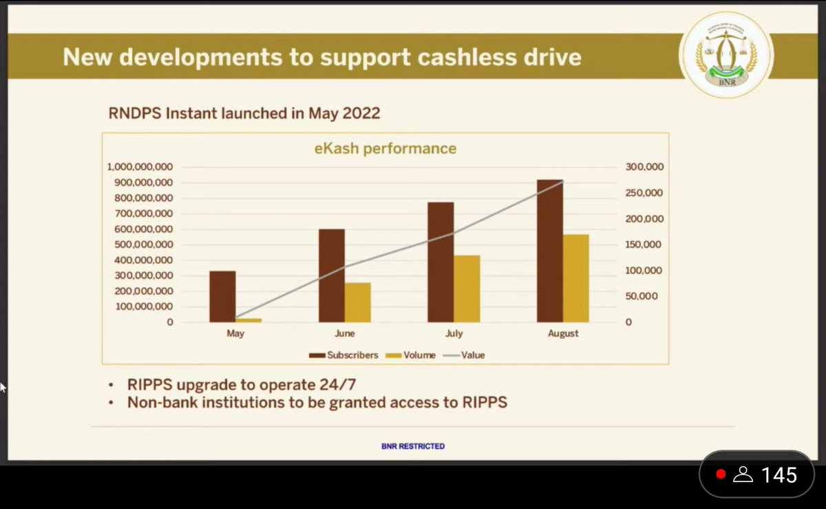 MathieuRW's tweet photo. During the last 3 months, the performance of eKash in terms of registration and volume continued to grow significantly.
New use cases are also expected to contribute on the banking and Rwandans seamless digital experience and growth.
#Twagiye eKash'less
#MPFSS2022
#BNREngage https://t.co/Y7ycWg4xjr