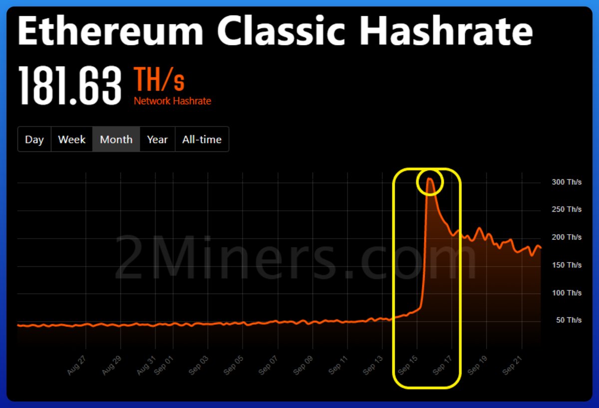 Ils sont partis où les Mineurs d'#ETH ?

En tout cas, pas vers $ETC.

Le 15 juste après le Merge, pic de Mineurs pour $ETC.
Puis, dès le lendemain, ils quittent tous le navire.

Mais pour aller où finalement ?

Mini-enquête à 3 h du mat. (J'étais trop matrixé pour arrêter)

[1]