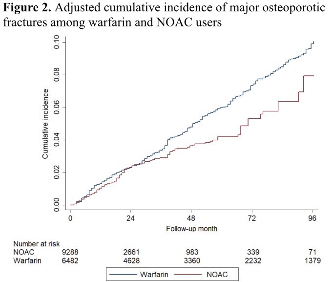 DavidLui_HKU's tweet photo. 💊 DOAC vs warfarin for AF in PPL w/ type 2 diabetes❓
Better fracture risk profile in DOAC may be an additional edge over warfarin❗️🦴
📣 Results in @DiabetesCareADA 📖

@Tingting_WuHKU @leechihopaul @ChunKaWong @woo_yc @CarlosWongHKU @hkumed @HkuPharm 

https://t.co/yEj0ATn3YW https://t.co/j3JnqRkpeF
